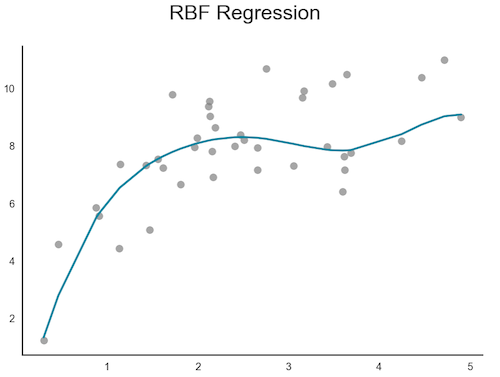 RBF Regression