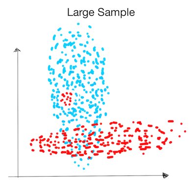 discriminative vs generative large sample