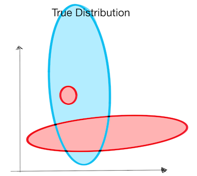 discriminative vs generative true distribution