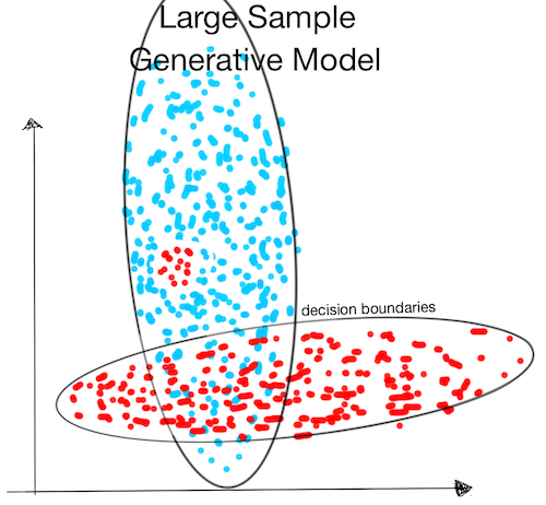 large sample generative